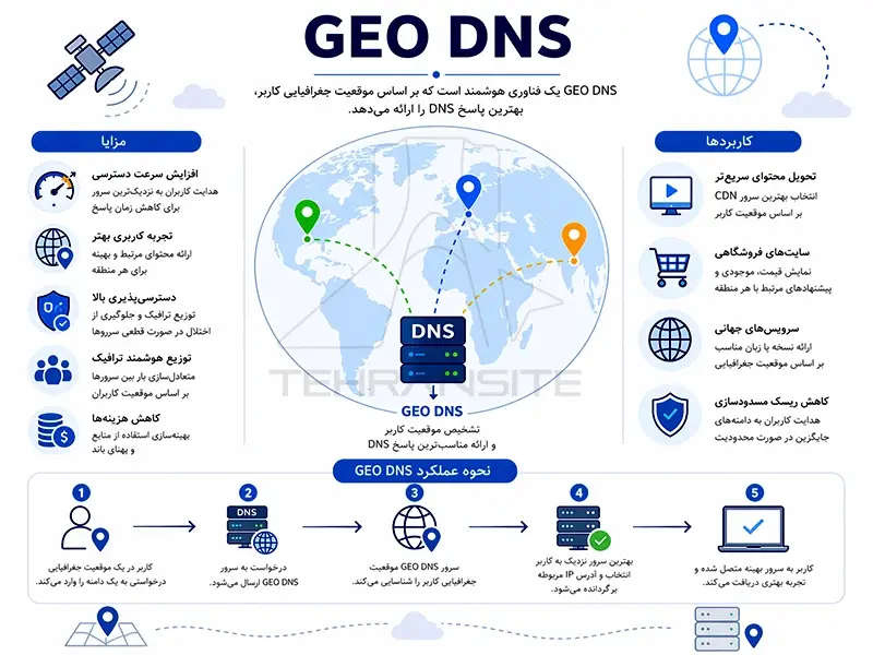 GEO DNS چیست؟